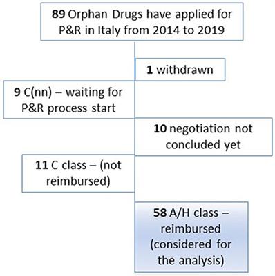 Orphan Drug Prices and Epidemiology of Rare Diseases: A Cross-Sectional Study in Italy in the Years 2014–2019